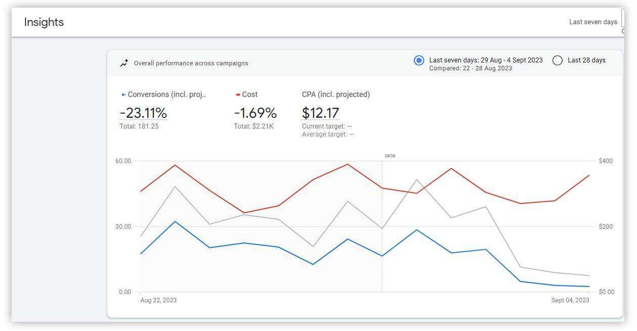 campaign-performance