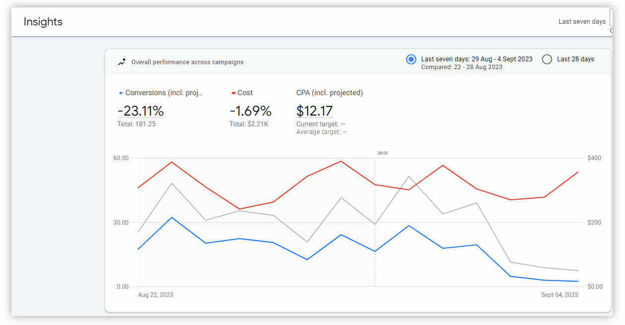campaign-performance