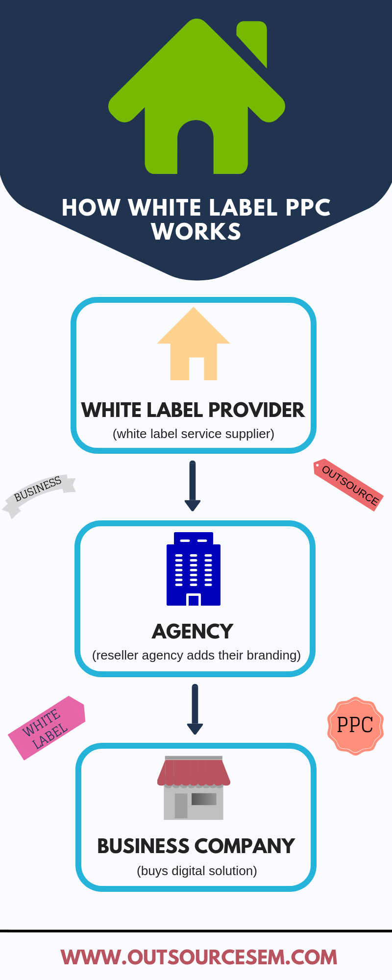 How to white label works