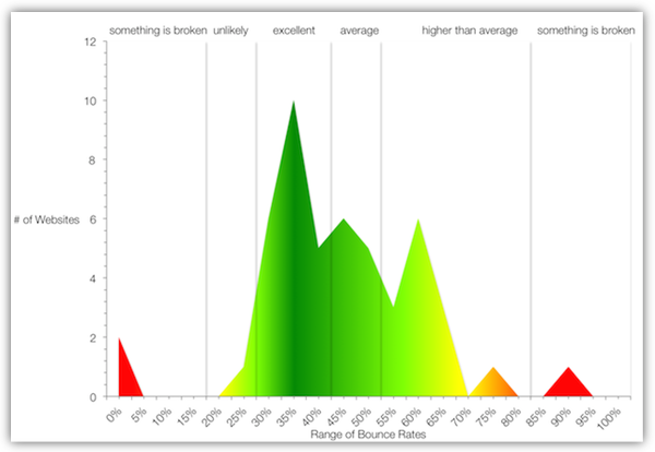 high and low bounce rate