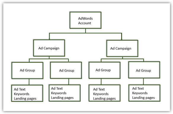 Adwords campaigns image