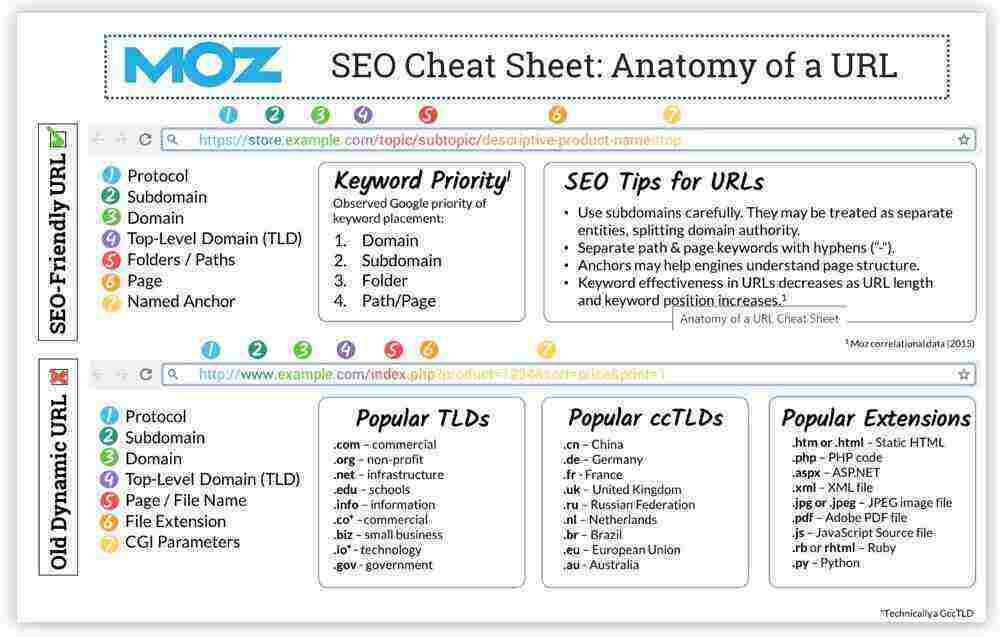url anatomy