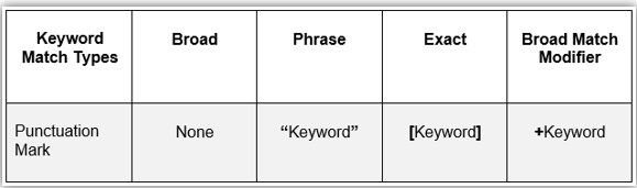 keyword match type table