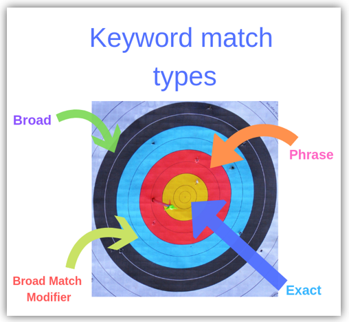 keyword match type