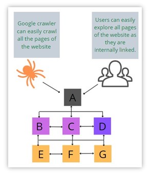 Internal linking benefit