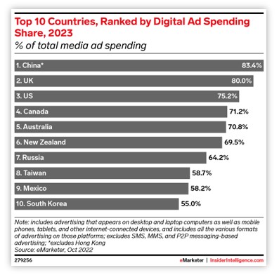 australia-among-top-10-in-ad-spend