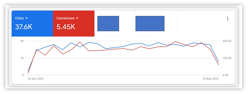 Conversion Rate Optimization