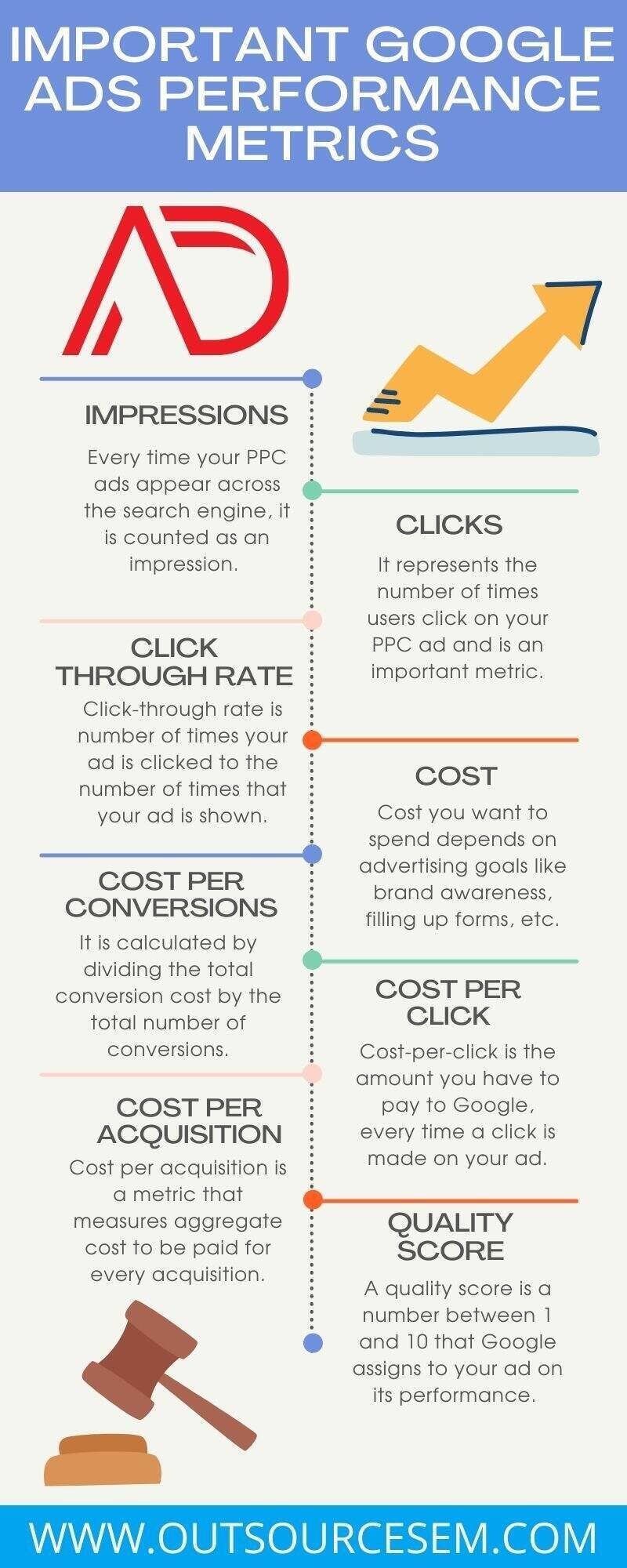 google ads performance