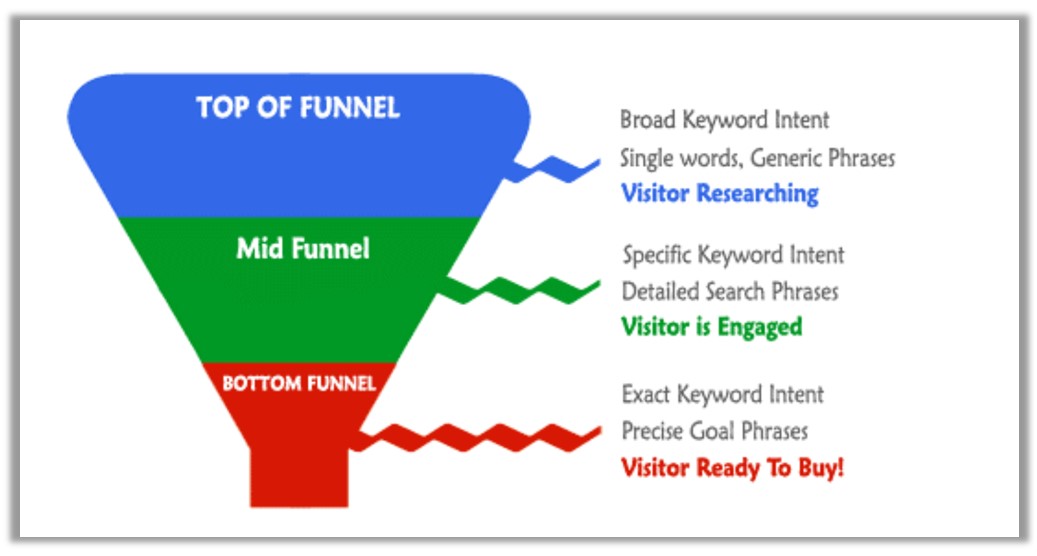 funnel levels