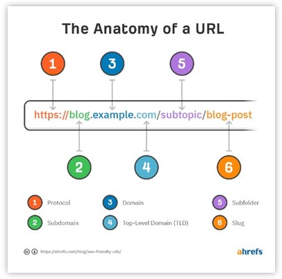 url structure